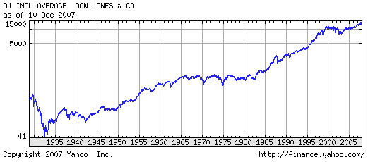 График индекса Dow Jones