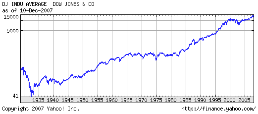   Dow Jones